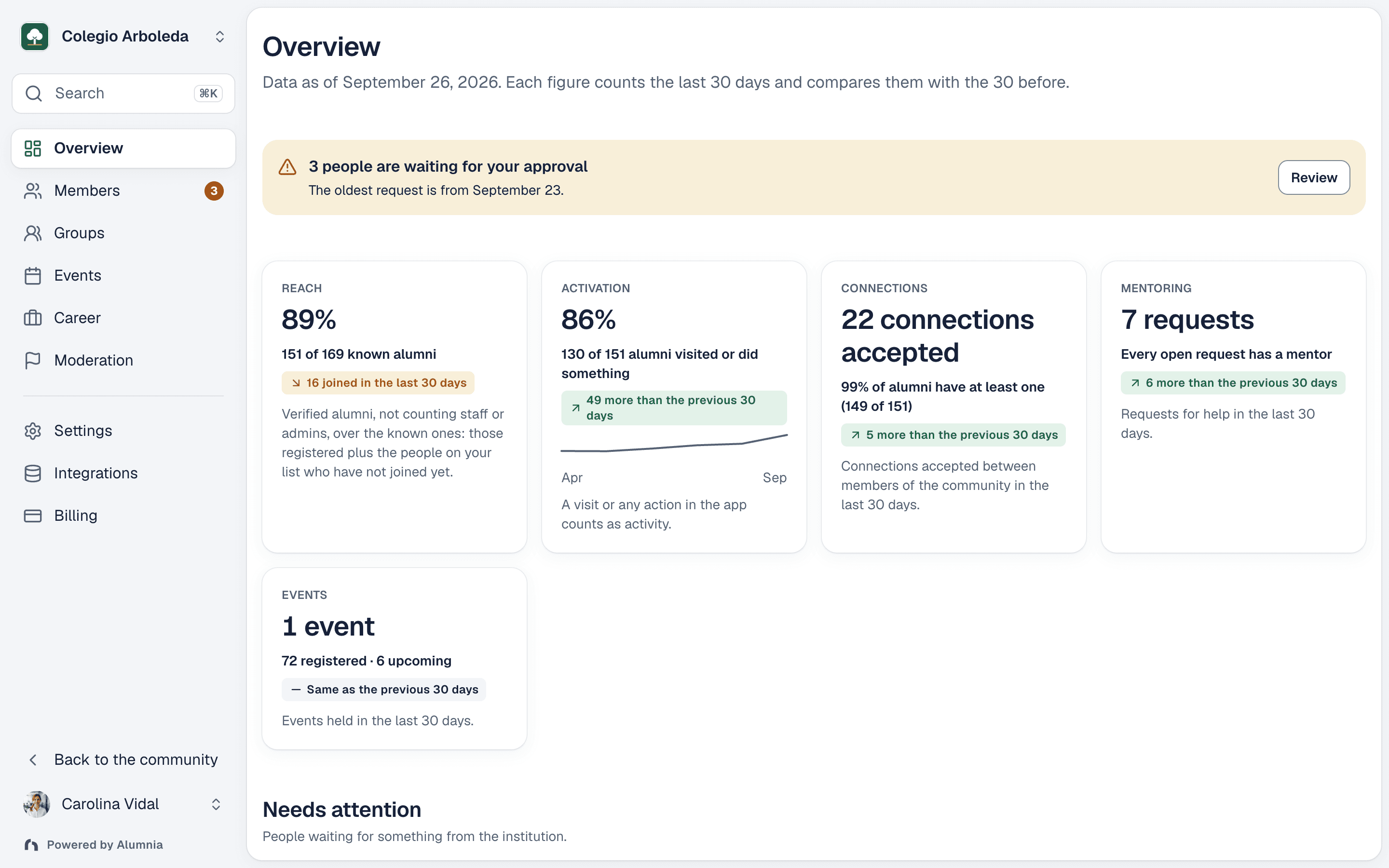 Alumnia admin dashboard with engagement metrics