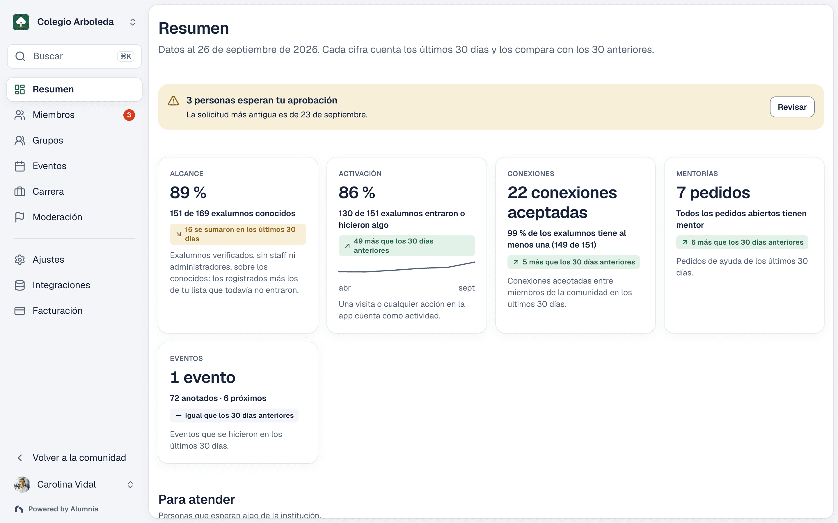 Panel de administración de Alumnia con métricas de participación